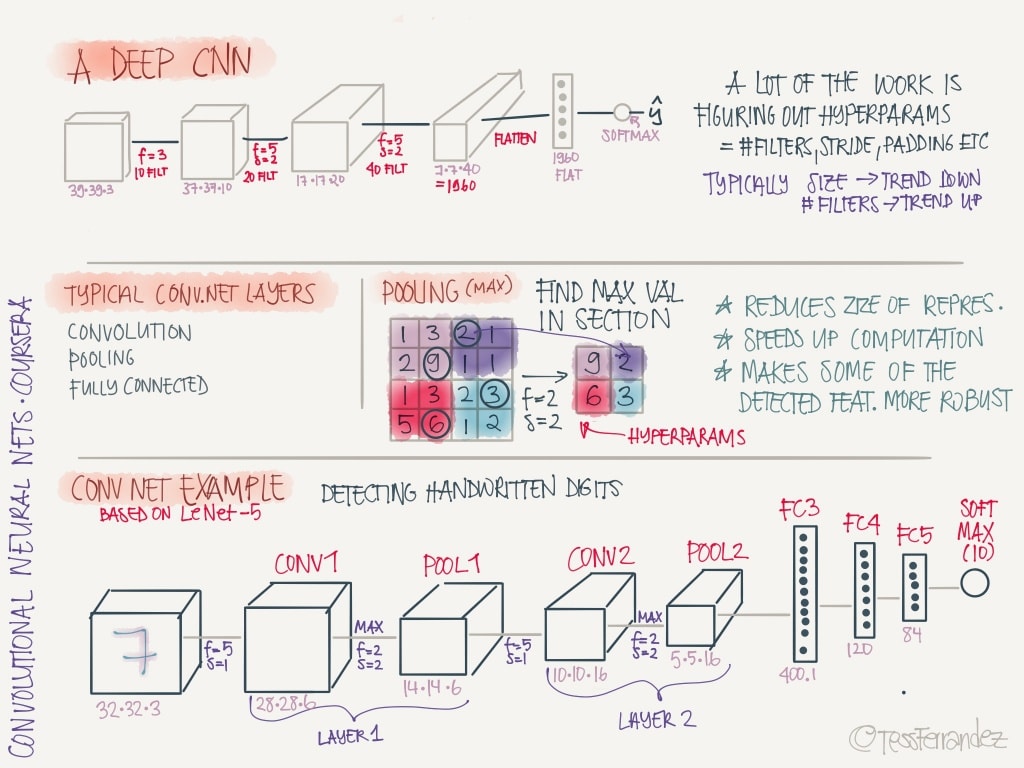notes-from-coursera-deep-learning-courses-by-andrew-ng-16-1024