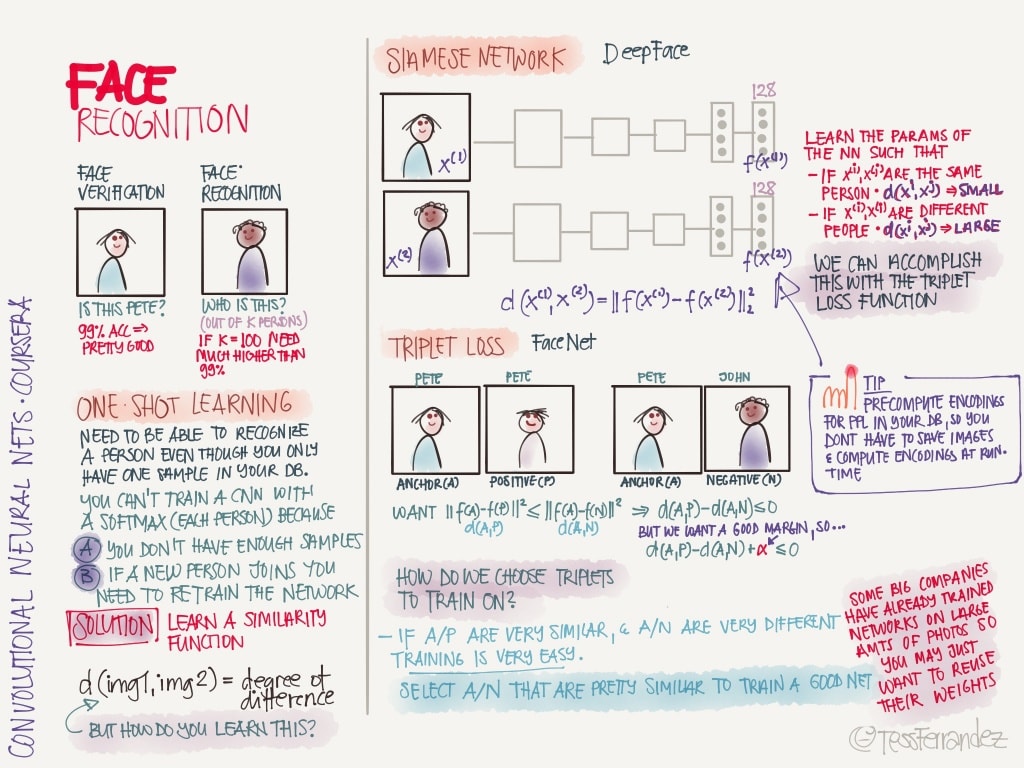 notes-from-coursera-deep-learning-courses-by-andrew-ng-21-1024