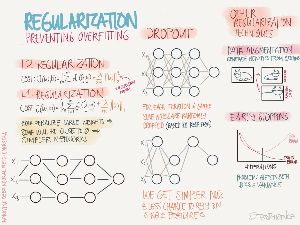 notes-from-coursera-deep-learning-courses-by-andrew-ng-6-1024